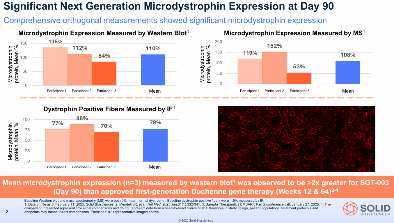 The $12B Alarm Bell: Smart Money is Buying Solid Biosciences ($SLDB) While Retail Investors are Sleeping