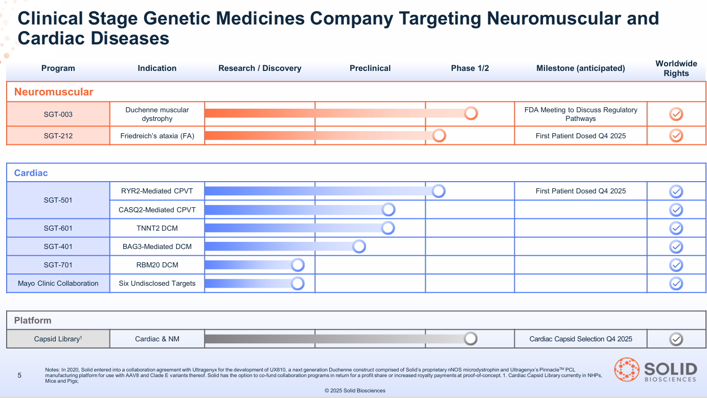 The $12B Alarm Bell: Smart Money is Buying Solid Biosciences ($SLDB) While Retail Investors are Sleeping
